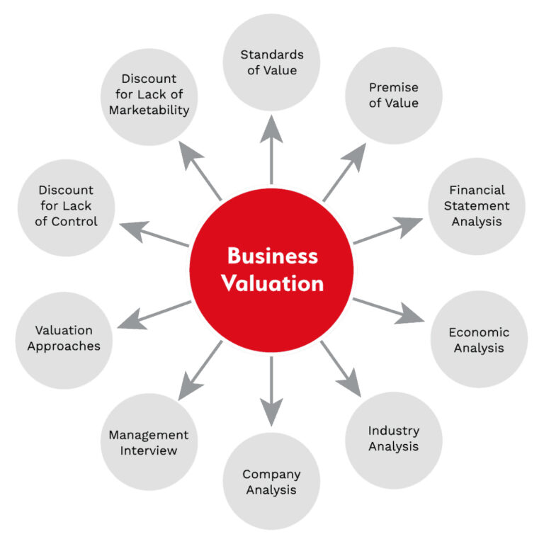 Business Valuation